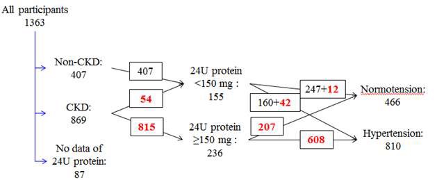 Figure 5. Composition of participants according to the presence of CKD, proteinuria, and hypertension.