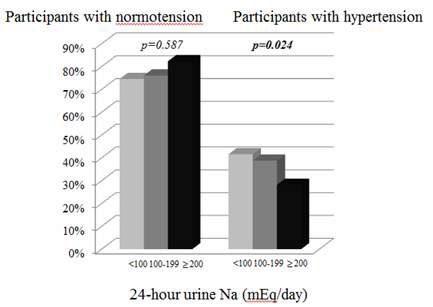 Figure 6. Frequency of BP<130/80 mmHg among participants with proteinuric CKD according to levels of 24-hour ruine sodium and presence of hypertension
