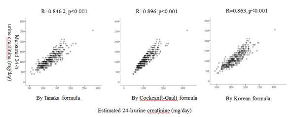 Figure 7. The correlation between estimated creatinine excretion by spot urine and measured creatinine excretion assessed by 24-hour urinary samples