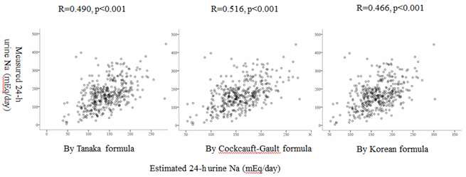 Figure 8. The correlation between estimated sdium excretion by spot urine and measured sodium excretion assessed by 24-hour urinary samples