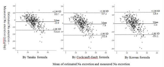 Figure 9. Bland-Altman analysis of the difference between estimated and measured Na excretion compared to the mean of Na excretion of the two methods