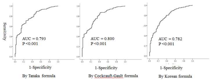 Figure 10. ROC curves to estimate measured 24-hour urine Na > 100mEq/day with each estimated 24-hour urine Na