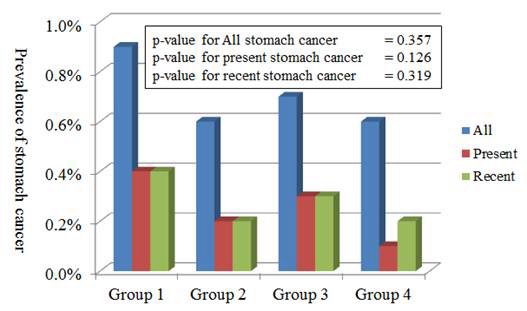 Figure 11. The prevalence of stomach cancer defined by medical history according to estimated dietary sodium intake.