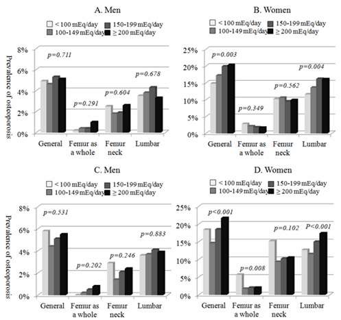 Figure 13. The prevalence of osteoporosis in each gender according to estimated 24-hour urine sodium.