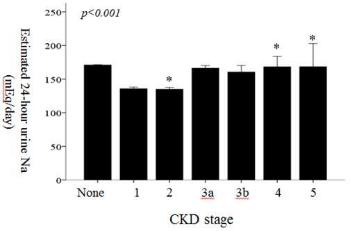 Figure 14. The estimated 24-hour urine sodium according to CKD stages