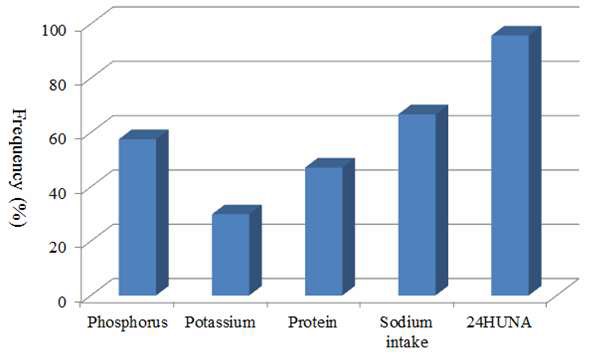 Figure 15. The frequency of non-compliance for diet guidelines in participants with CKD stage 3 or more