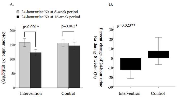 Figure 16. The changes of 24-hour urine sodium during 8 weeks of dietary education.