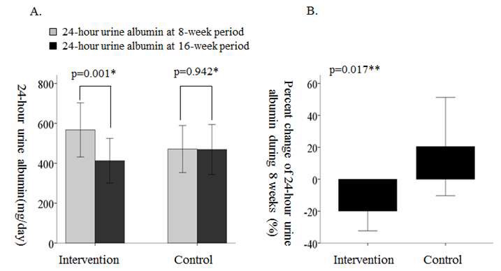 Figure 17. The changes of 24-hour urine albumin during 8 weeks of dietary education.