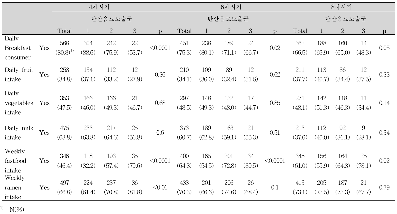 소아시기의 탄산음료 섭취 노출 수준에 따른 식이 행태