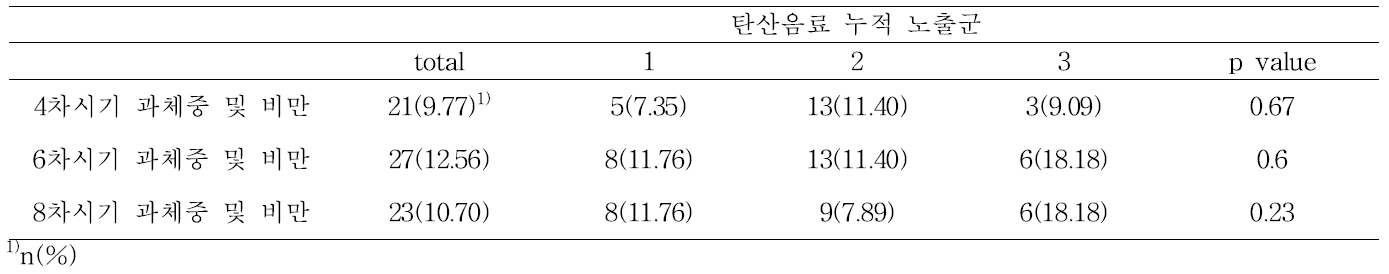 탄산음료 누적 노출 수준에 따른 각 시기별 과체중 및 비만 유병율 : 남아