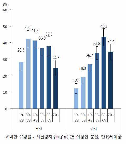 연령별 비만 유병률 (체질량지수 기준)
