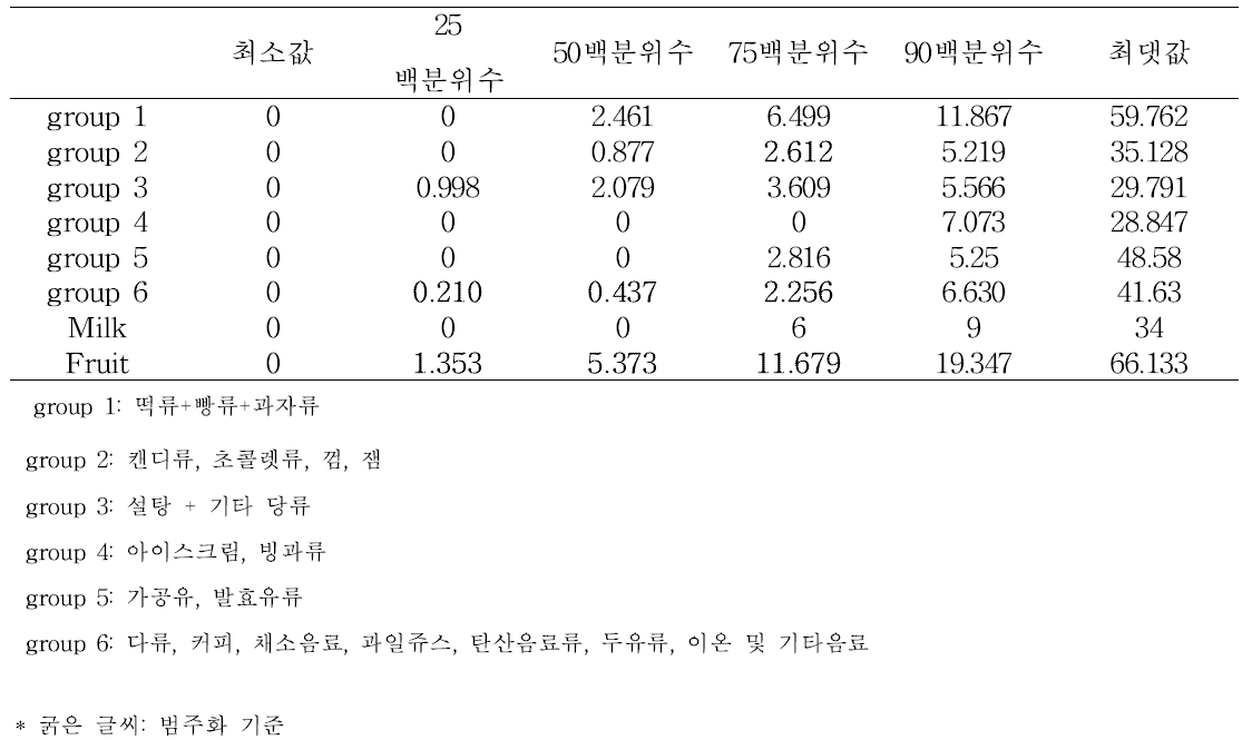 당류 그룹별 분포