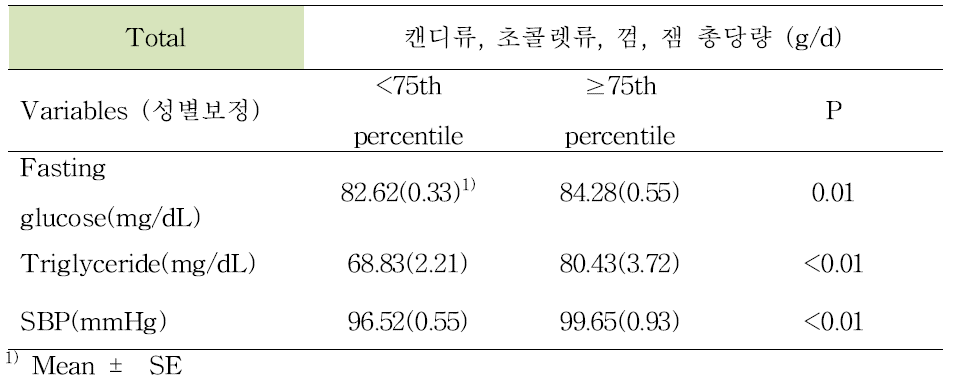 성별 보정 후 캔디류, 초콜렛, 껌, 잼의 총당량 수준과 혈당, 중성지방, 수축기 혈압과의 관련성