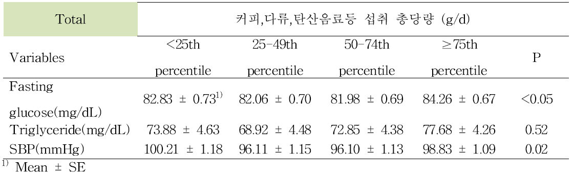 성별 및 TV시청시간 보정 후 커피, 다류, 탄산음료 등의 총당량 수준과 혈당, 중성지방, 수축기 혈압과의 관련성