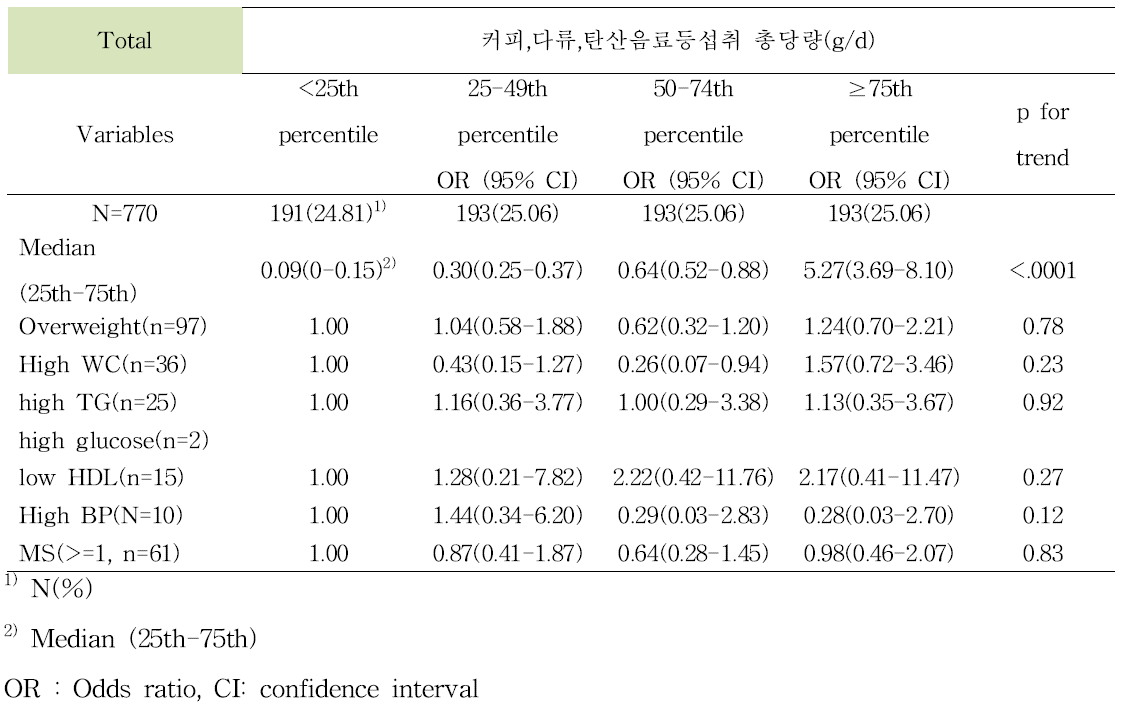 커피, 다류, 탄산음료 등의 총당량 수준에 따른 비만 및 대사 지표의 위험도 (성별 보정)