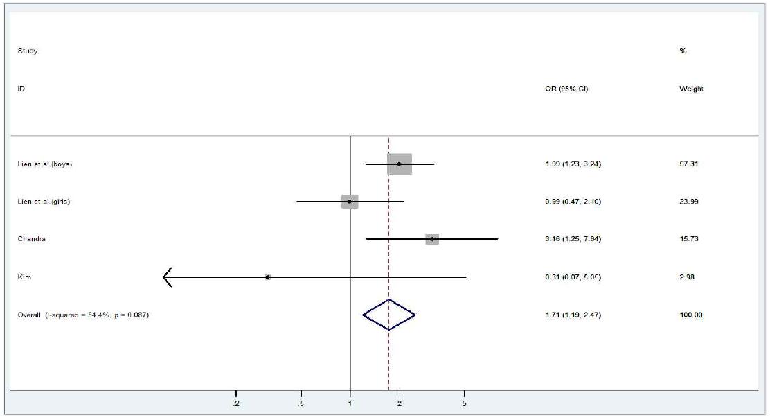 OR의 효과크기 산출 결과(Forest Plot)