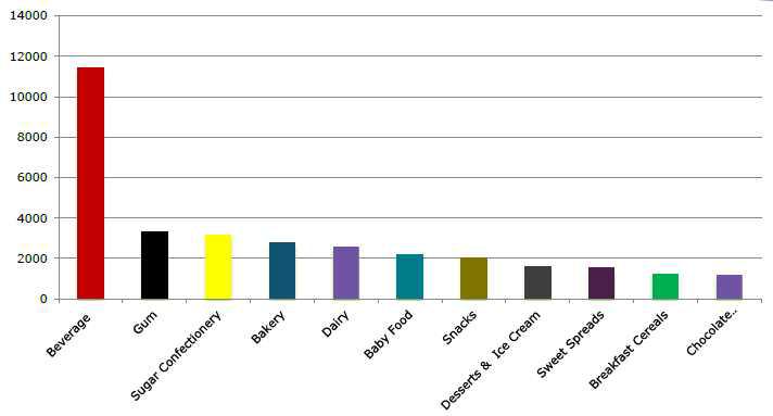 Global Food and Drink Launches with No/Low/Reduced Sugar by category 2007-2011