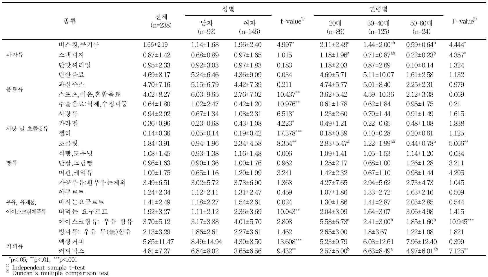 당류식품 종류에 따른 성별, 연령별 당섭취량