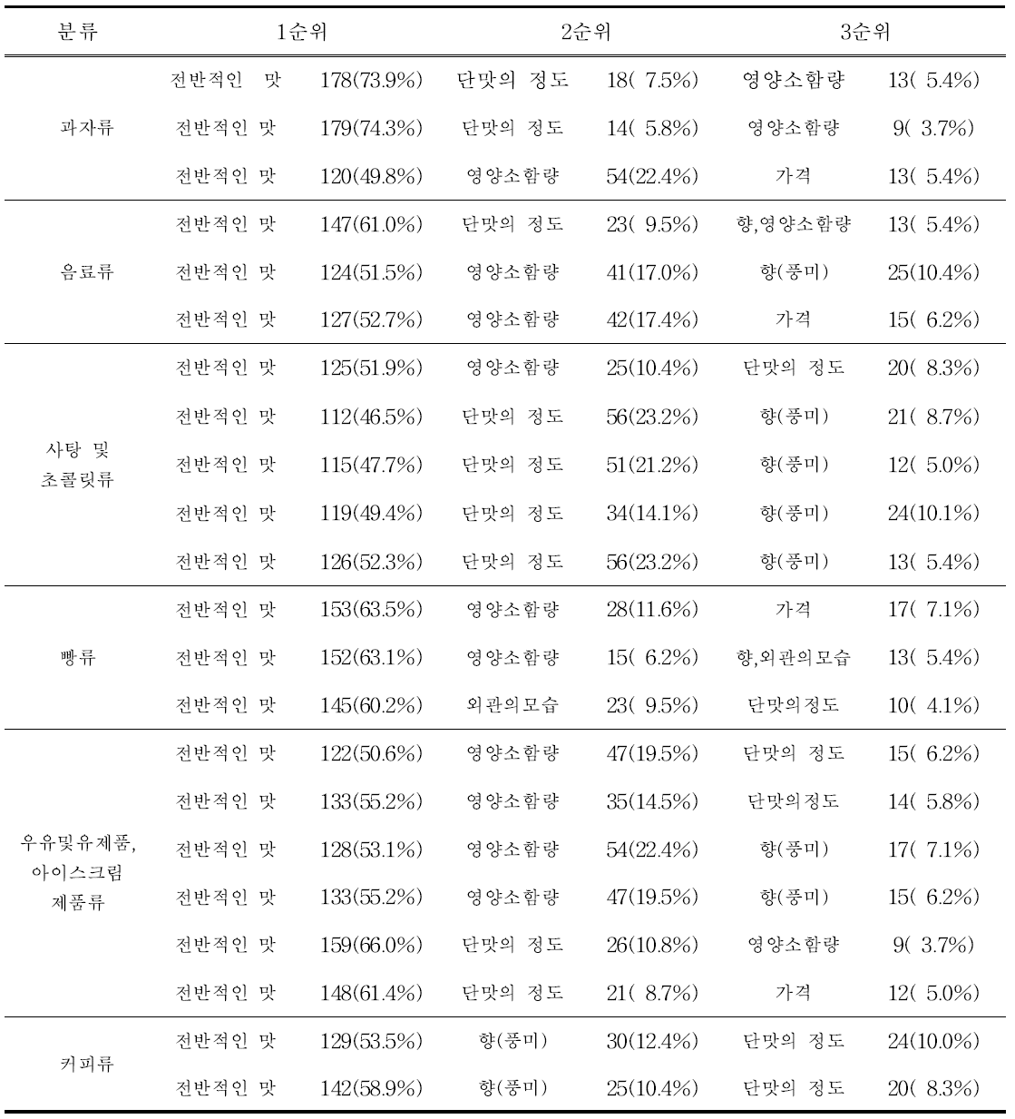 당류식품 선택의 고려요인