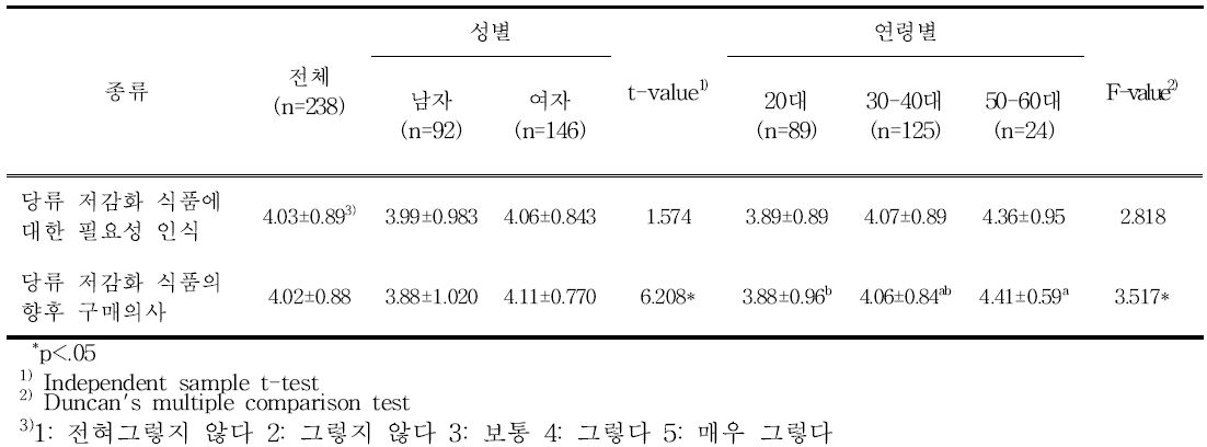 당류 저감화 식품에 대한 인식 및 태도