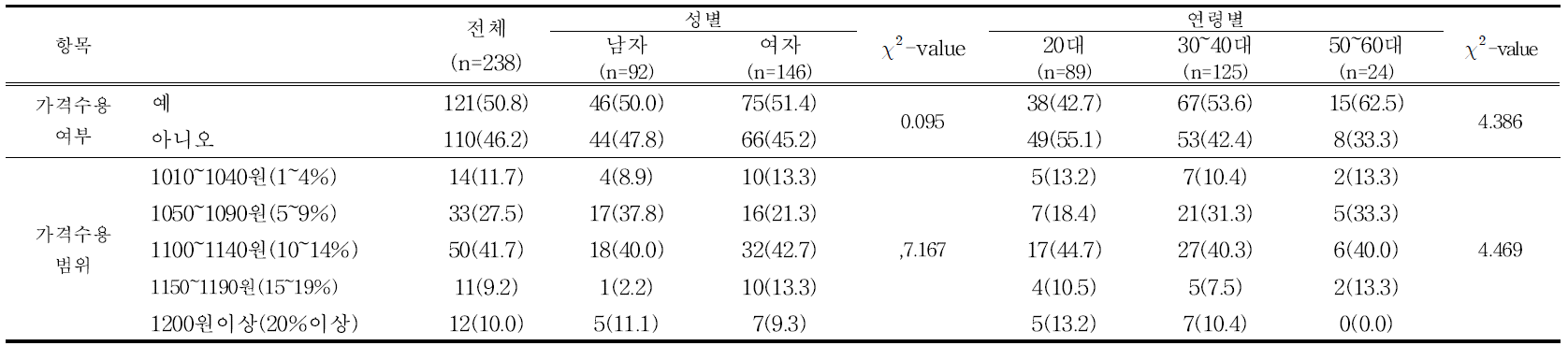 당류 저감화 식품의 가격 수용성