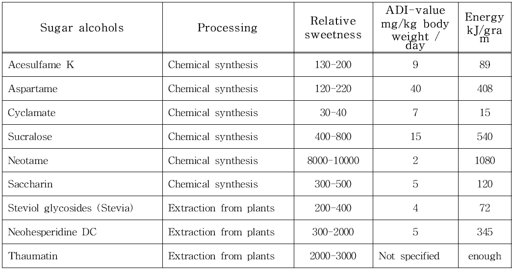고감미료(High Intensity Sweeteners,HIS)의 설탕대비 상대적 감도와 열량