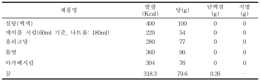 5종의 시럽에 대한 100g 당 영양성분