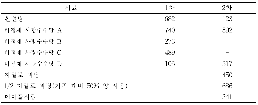 단맛의 강도 및 기호도 실험에 사용한 시료와 제공 번호