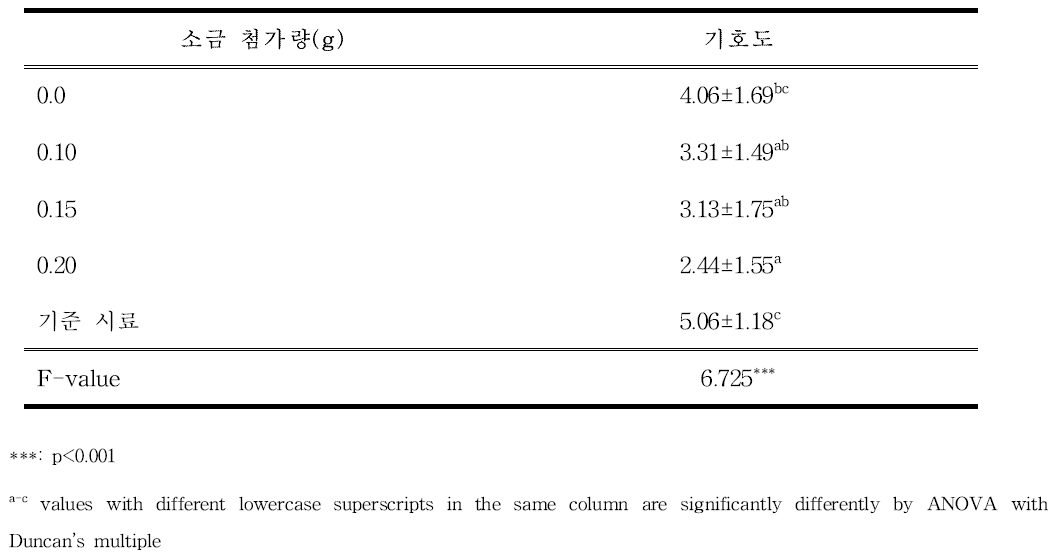 단맛 기호도 결과