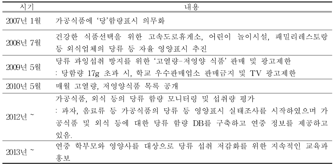 당류 저감화 추진 정책 및 사업