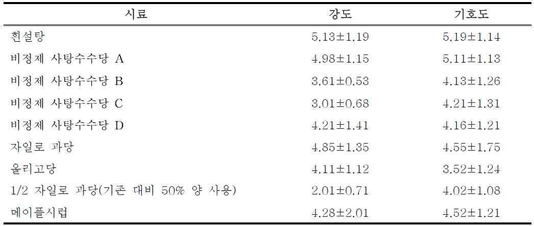 탄산음료에서 당소재별 첨가에 의한 단맛의 강도 및 기호도 실험