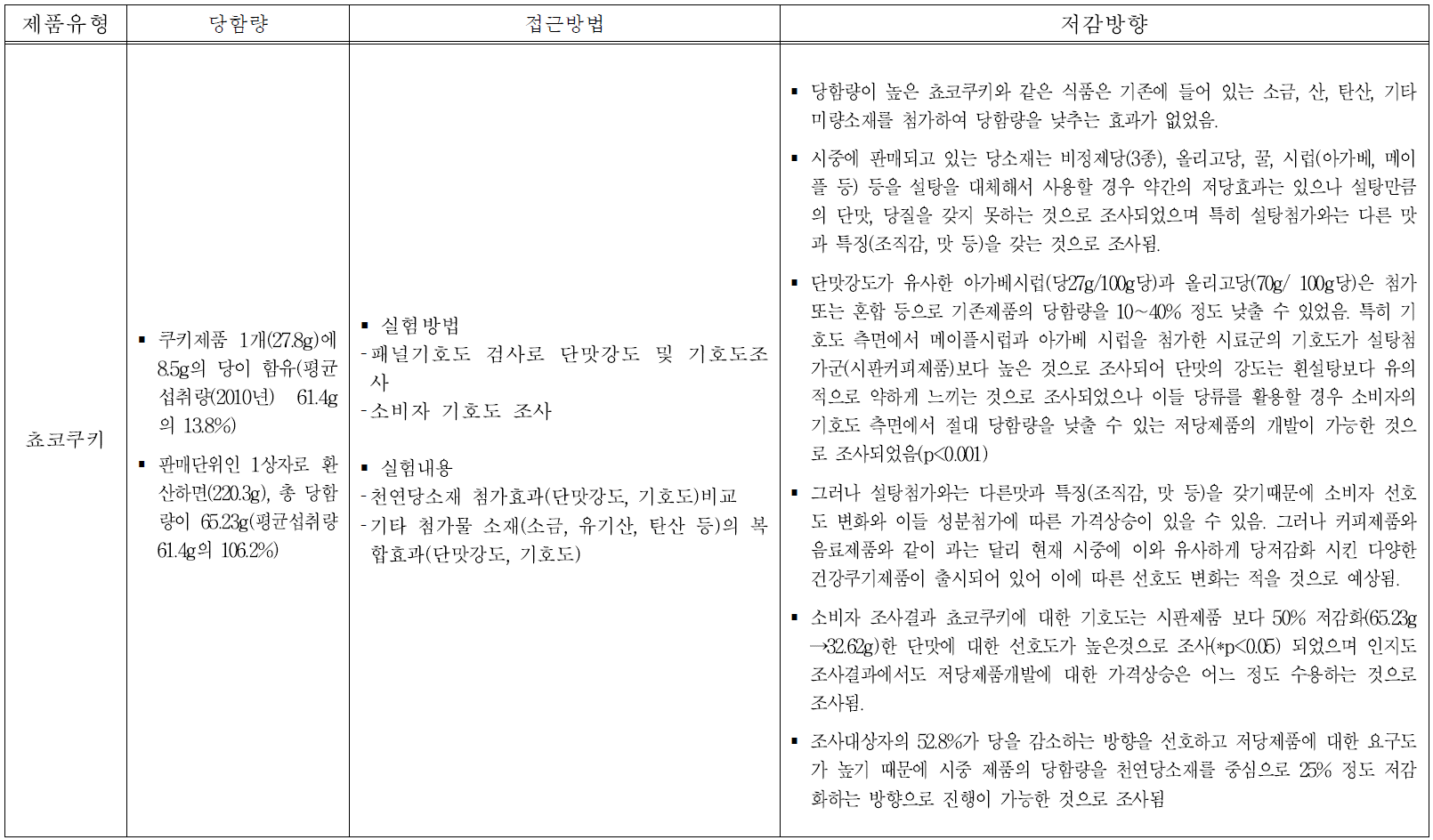 제품유형별 당저감화를 위한 접근방법과 도출결과