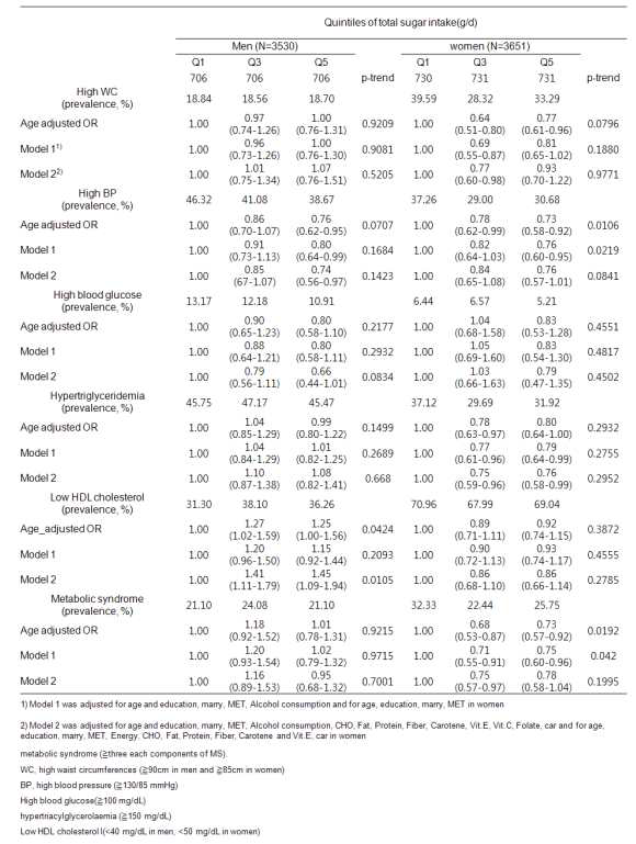 총 당류 섭취에 따른 대사증후군의 교차비 및 95% 신뢰구간