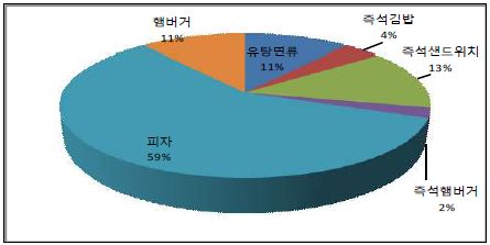 그림 3-3. 식사대용 어린이 기호식품의 식품유형별 비율