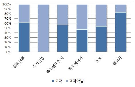 그림 3-6. 식사대용 어린이 기호식품의 고열량?저영양식품 비율