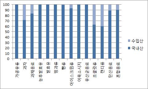 그림 3-8. 간식용 어린이 기호식품의 국내/수입제품 비율