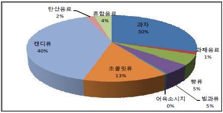 그림 3-9. 저가 어린이 기호식품의 식품유형별 비율