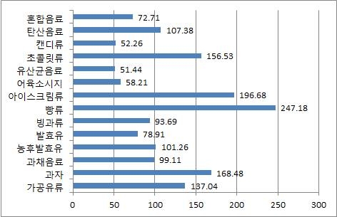 그림 3-12. 간식용 어린이 기호식품 유형별 열량(kcal) 평균 비교