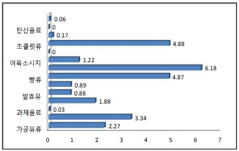 그림 3-15. 간식용 어린이 기호식품 유형별 포화지방 함량(g) 평균 비교