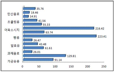 그림 3-16. 간식용 어린이 기호식품 유형별 나트륨 함량(mg) 평균 비교