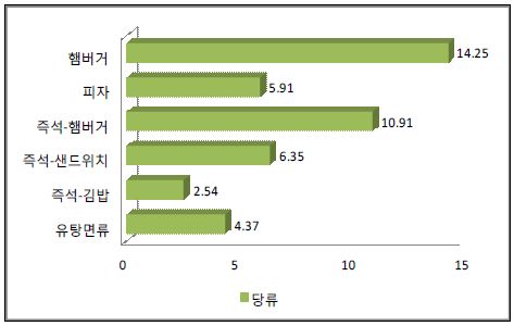 그림 3-18. 식사대용 어린이 기호식품 유형별 당류(g) 함량 평균 비교