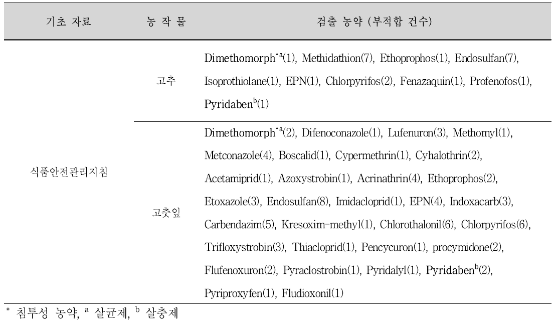 분석대상 농약 선정을 위한 고추와 고춧잎에서의 검출 농약