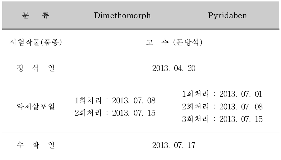 고추 포장시험일정