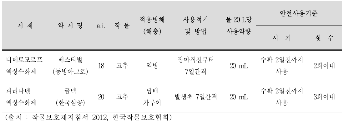 Dimethomorph와 pyridaben의 안전사용기준