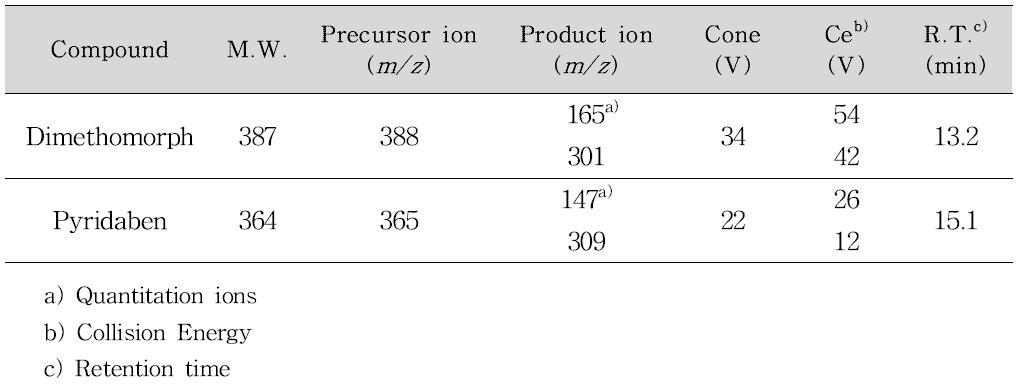 고추 및 고춧잎 중 dimethomorph와 pyridaben 분석을 위한 MS/MS분석 조건