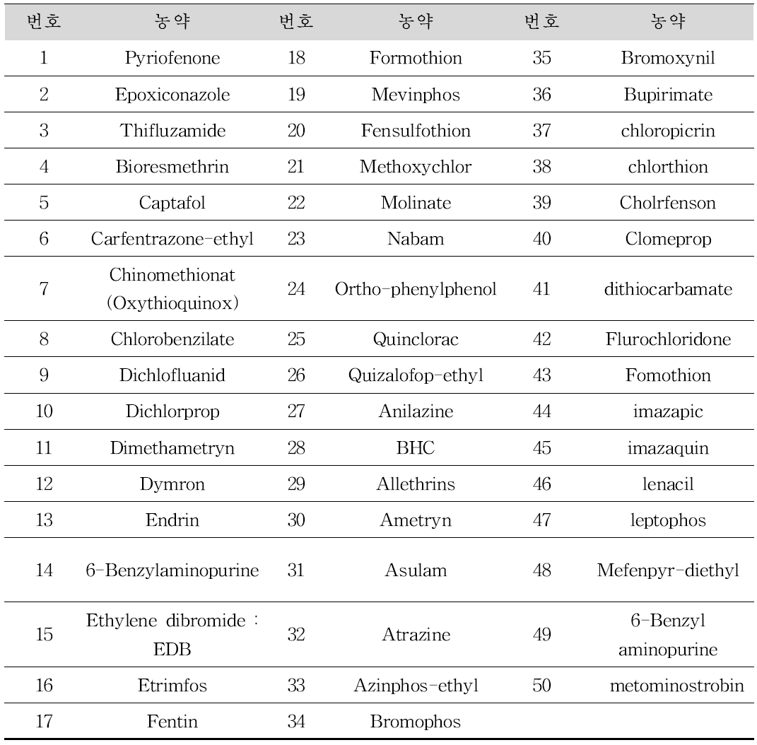 2013년 1차년도 선정된 50종 농약리스트