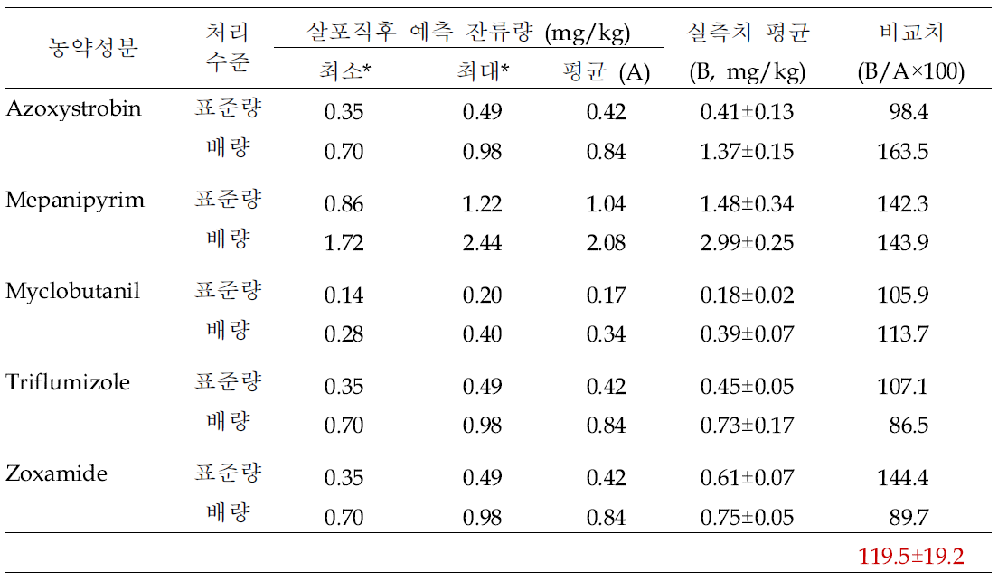 약액 살포직후 포도과실 중 예측 및 실측 잔류량 간 비교