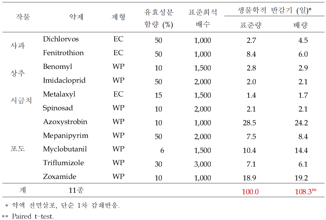 농약의 살포 약량에 따른 생물학적 반감기 비교