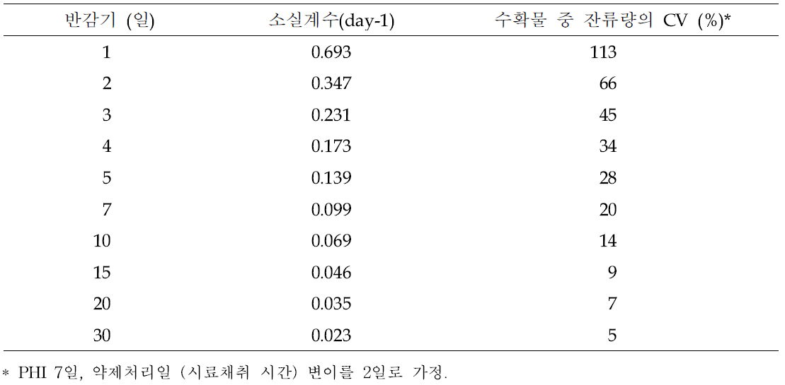 살포 농약의 작물 중 반감기별 최종 잔류수준의 변이