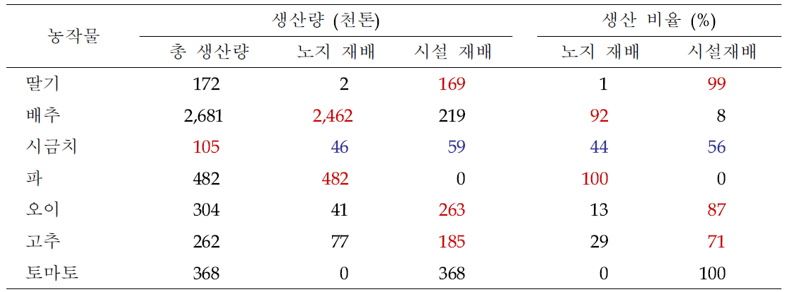 과실 및 채소류의 주 재배조건 선정